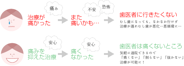 歯医者に気軽に通えるように、痛みに配慮した治療を心掛けています