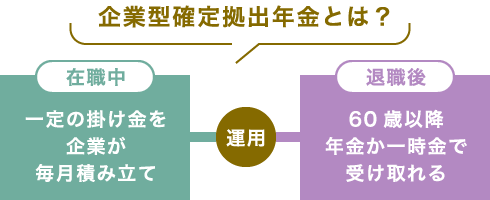 企業型確定拠出年金とは？「在職中」一定の掛け金を企業が毎月積み立て、「退職後」60歳以降年金か一時金で受け取れる