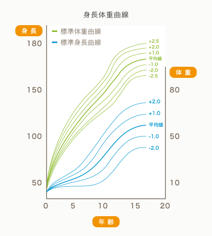 身長体重曲線