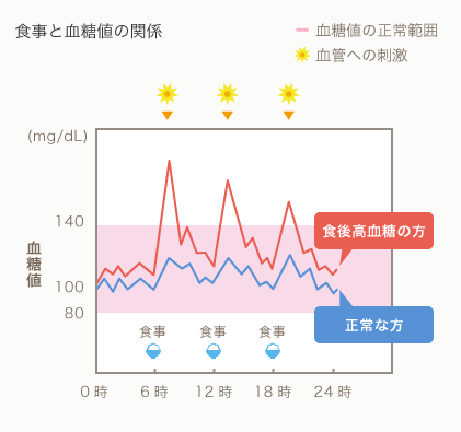 食事と血糖値の関係