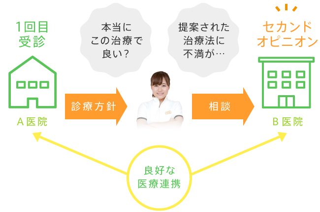 「本当にこの治療で良い？」「提案された治療法に不満が…」そんなときはセカンドオピニオン