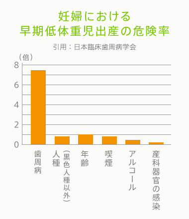 妊婦における早期低体重児出産の危険率