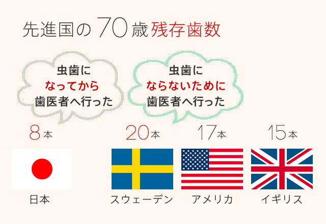 先進国の70歳残存歯数