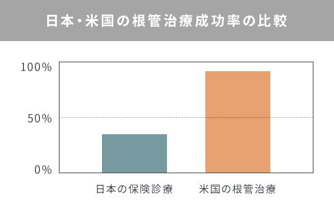 日本・米国の根管治療成功率の比較