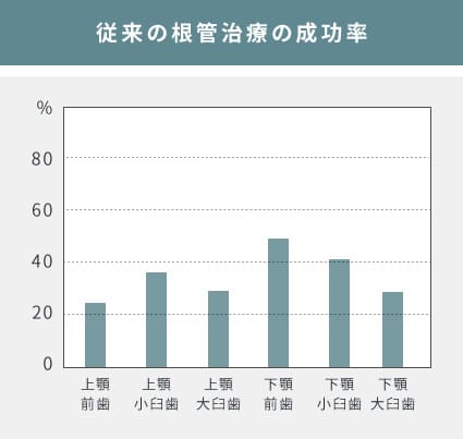 従来の根管治療の成功率