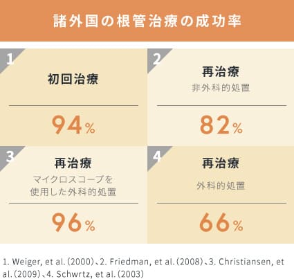 諸外国の根管治療の成功率